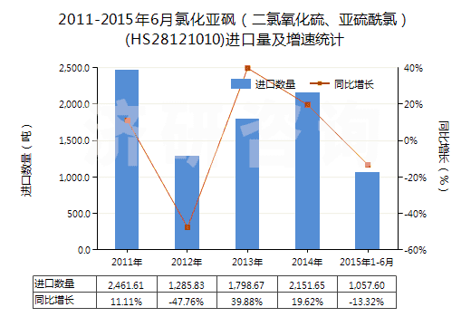 2011-2015年6月氯化亞砜（二氯氧化硫、亞硫酰氯）(HS28121010)進(jìn)口量及增速統(tǒng)計(jì)